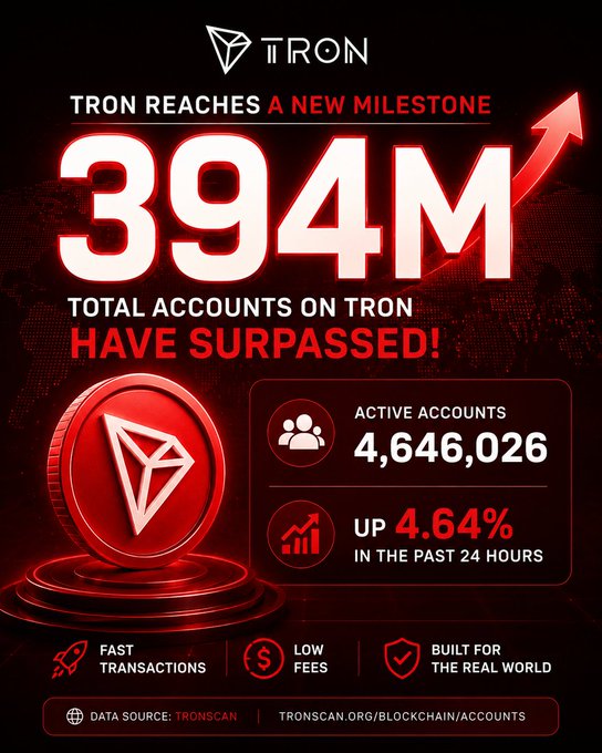 A TRON cryptocurrency promotional graphic announcing '394M Total Accounts on Tron have surpassed!' with 4,646,026 active accounts up 4.64% in the past 24 hours, citing Tronscan as the data source.