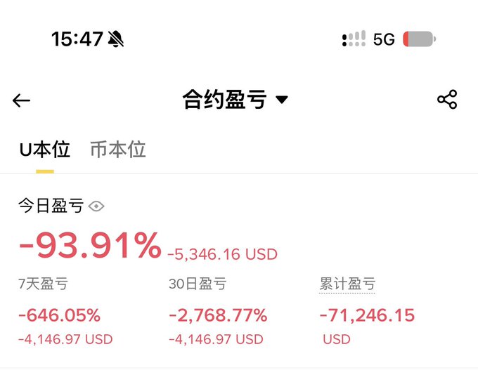 A smartphone screenshot in Chinese showing substantial cryptocurrency trading losses, with -93.91% today (-5,346.16 USD), -646.05% over 7 days, and a cumulative loss of -71,246.15 USD.