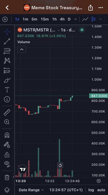 A stock chart for MSTR/MSTR showing a price of 847.030K with a 2.05% gain, displayed in 1-second intervals on what appears to be a TradingView mobile interface.