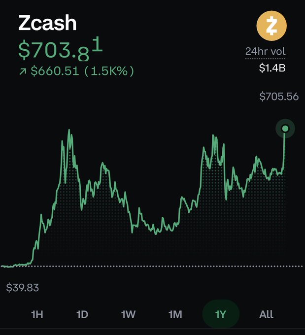 A 1-year Zcash (ZEC) price chart showing a dramatic rise from a low of $39.83 to a current price of $703.81, representing an approximately 1,500% gain. The accompanying post "Imagine fading $ZEC" humorously highlights how bearish investors would have suffered massive losses by betting against ZEC's extraordinary rally.