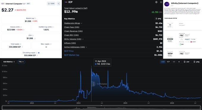 Cryptocurrency price charts for Internet Computer (ICP) at $2.27 and Dfinity showing a downward trend with $555.96M and $556M in 24-hour volume.