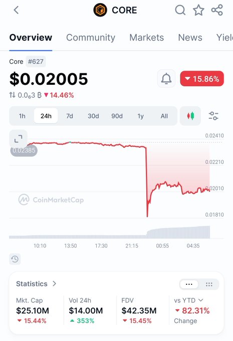 A CoinMarketCap screenshot showing the CORE cryptocurrency (#627) priced at $0.02005, down 14.46% in 24 hours, with a market cap of $25.10M and a significant price drop visible on the chart.