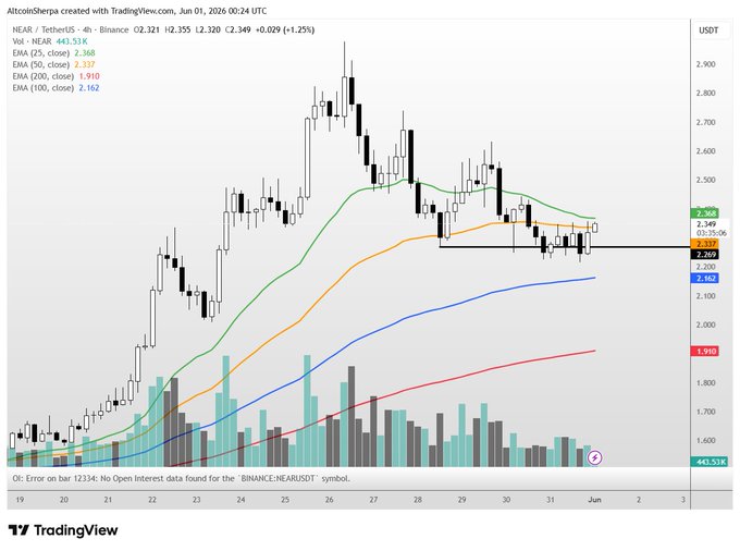 The image features a chart that displays various graphs, including one for Bitcoin prices. The primary focus of this chart is Bitcoin, with another chart displayed next to it. This chart shows a rising pattern and several lines, likely representing different indicators or price points for Bitcoin. In addition to these lines, there are small bars accompanying the charts, possibly representing other cryptocurrencies or market trends in comparison to Bitcoin's performance. The title "NEAR looks like its forming a short term bottom...is this it? Probably btc dependent." suggests that the chart could be predicting an impending drop in Bitcoin prices. However, regardless of whether this is indeed happening, there are still opportunities for traders to take advantage of the situation and potentially make profits from selling Bitcoin at lower points or entering new positions when the market rebounds.