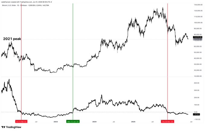 "If you want to avoid being a "get-out-of-the-way" victim during the economic cycle, focus on asset prices such as Bitcoin. In this case, its YoY return flipped negative, which is generally considered an unfavorable sign for bull markets. This may indicate that a bearish trend could be approaching or in full swing, and it's essential to pay attention and adjust your investment strategy accordingly."