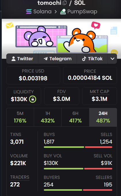 A PumpSwap token trading interface for 'tomochi / SOL' showing a price of $0.003198, 24H gain of 487%, 3,071 TXNS, and 272 traders.