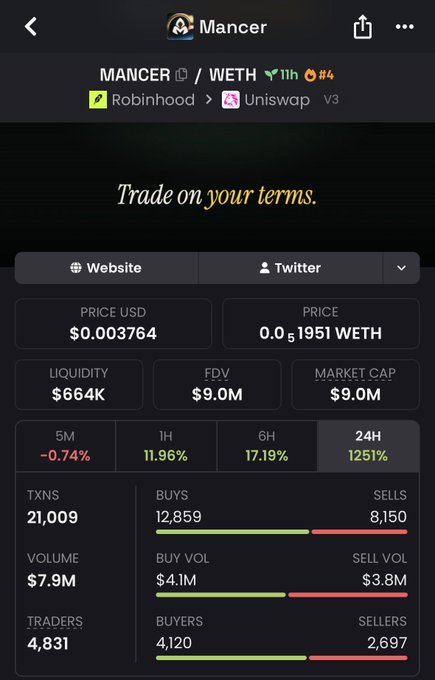 A cryptocurrency tracking app shows the 'MANCER' token paired against WETH, displaying a price of $0.003764, a market cap of $9.0M, and a notable 1251% increase over 24 hours.