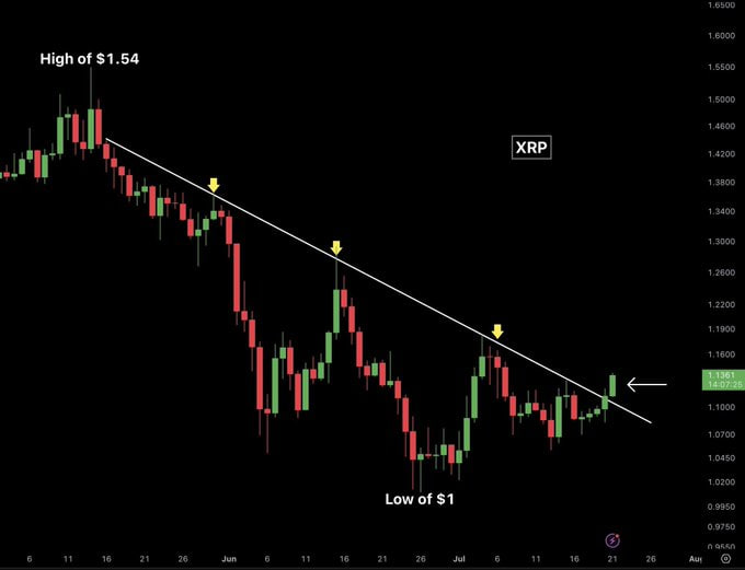 A candlestick chart of XRP showing a descending trendline from a high of $1.54 to a low of $1, with yellow arrows marking key points.