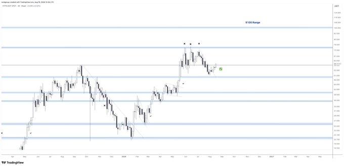 A TradingView candlestick chart showing a $100 range with price action and horizontal support/resistance levels, indicated by the ticker COINBASE:BTCUSD on a daily timeframe.