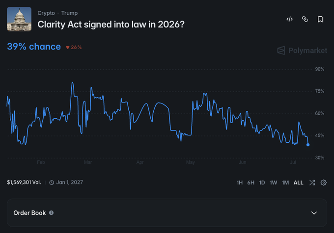 A Polymarket chart showing a 39% chance (down 26%) that the Clarity Act will be signed into law in 2026, with the probability steadily declining from roughly 70%+ in March to current lows around 39% by July—visually embodying the "Ugliest Chart in Crypto" sentiment as legislative hopes for crypto market structure reform fade.
