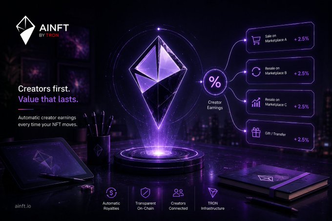 AINFT by Tron promotional graphic titled "Creators first. Value that lasts." featuring a glowing purple Ethereum-style crystal with creator earnings royalties (+2.5%) for sales, resales, and gifts/transfers.