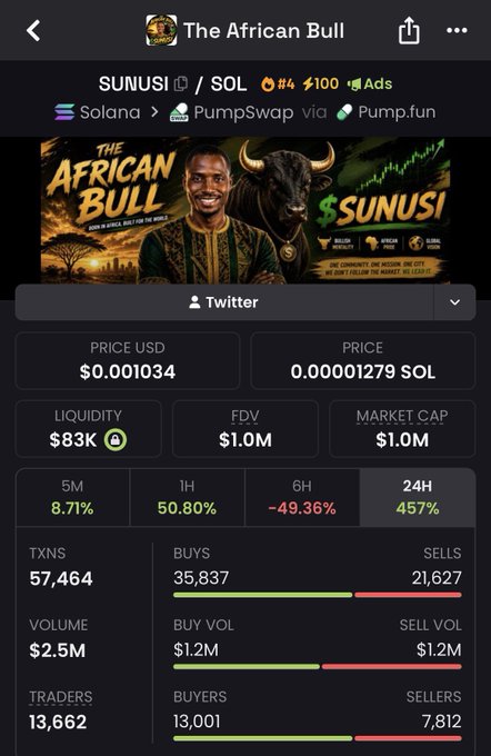 The image shows a cryptocurrency tracking page for "$SUNUSI" (The African Bull) on Solana via PumpSwap/Pump.fun, displaying a market cap of $1.0M and price of $0.001034. The data supports the post's claim of reaching a $1M market cap, with notable metrics like 57,464 transactions and 13,662 traders showing strong activity around the token.
