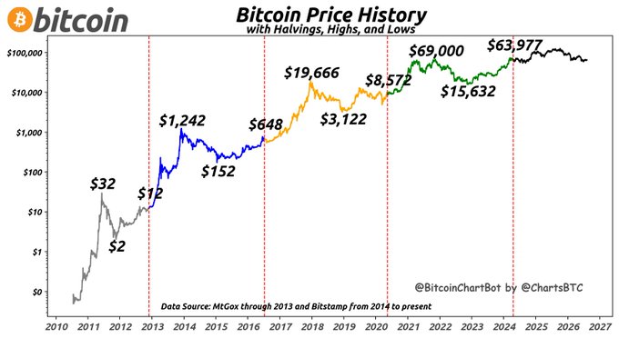 A Bitcoin price history chart from BitcoinChartBot showing price milestones from $2 in 2010 to a current price around $65,033, with key halving events marked by red dashed lines and notable highs/lows labeled including $32, $152, $1,242, $19,666, $69,000, and $63,977.