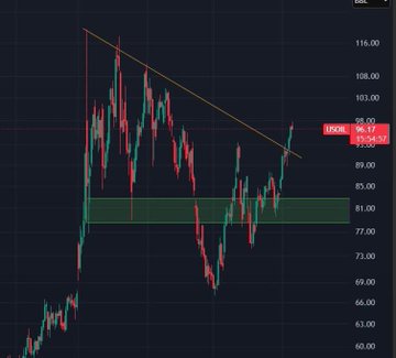 A financial chart showing USDC price at $0.9997 with a -0.01% change, displaying candlestick patterns within a descending trendline and a highlighted green support zone between $77-82.