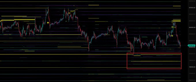 A dark BTC price chart shows a sharp recent drop followed by volatile trading, with multiple horizontal support zones marked in yellow and green. A red rectangle highlights the lower support area around the $70,000–$75,000 region, aligning with the post’s expectation of algo buying near lows.