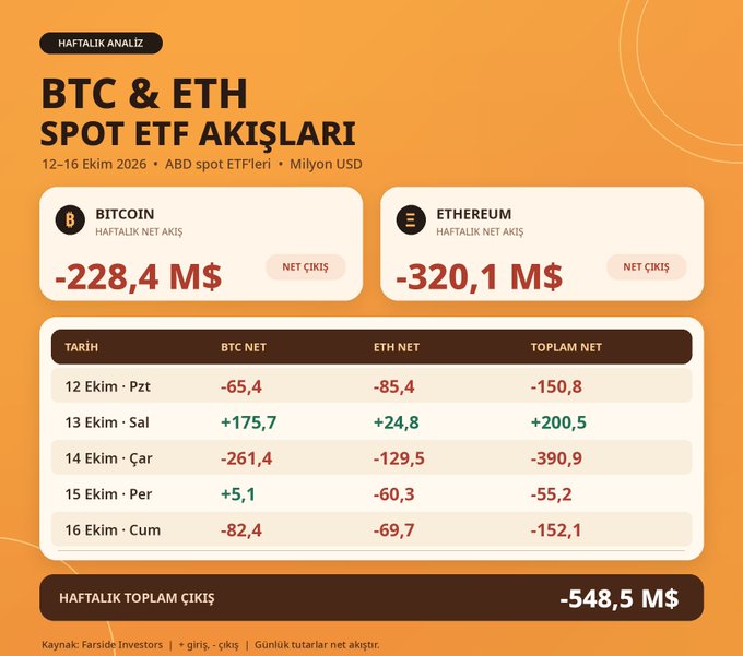 The image is a weekly analysis (12-16 Ekim 2026) showing BTC and ETH Spot ETF flows, with Bitcoin posting a net outflow of -$228.4M and Ethereum a net outflow of -$320.1M, totaling -$548.5M for the week — illustrating the broader sell-side pressure in spot ETFs that the post attributes to weakness in tech stocks.
