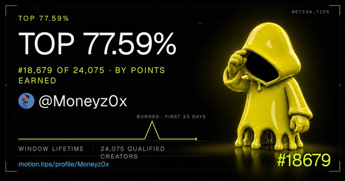 A sleek profile card from motion.tips displays user "@MoneyzOx" ranked in the "TOP 77.59%" at position #18,679 of 24,075 qualified creators, featuring a stylized yellow hooded character dripping with color against a black background. The graphic showcases achievement metrics like "BURNED - FIRST 25 DAYS" with a bar chart, promoting the platform's rewards for X (Twitter) activity and engagement tagging.