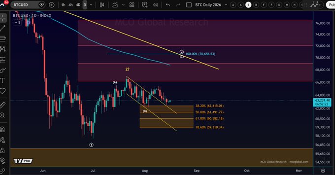 A daily Bitcoin/USD chart shows BTC trading at $63,231, holding above key Fibonacci support levels between $59,310 and $62,415, with a marked wave C corrective pattern suggesting a potential higher bounce within the broader bear market.