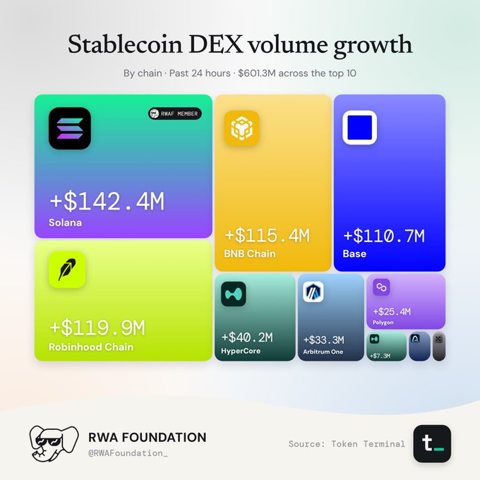 Treemap graphic titled “Stablecoin DEX volume growth” shows the past 24 hours’ top-10 chain growth totaling $601.3M, led by Solana (+$142.4M), Robinhood Chain (+$119.9M), BNB Chain (+$115.4M), and Base (+$110.7M). Smaller entries include HyperCore (+$40.2M), Arbitrum One (+$33.3M), and Polygon (+$25.4M), sourced to Token Terminal by RWA Foundation.