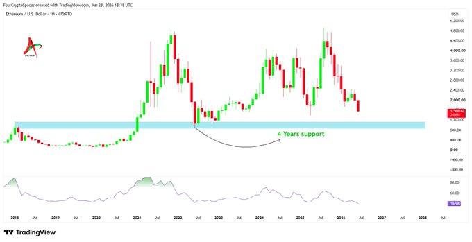 The image shows a TradingView weekly candlestick chart of Ethereum/USD on Coinbase (Ethereum - U.S. Dollar - 1W - CRYPTO), spanning from 2018 to 2028, with a highlighted horizontal cyan band labeled "4 Years support" around the ~$1,500–$2,000 zone where ETH is currently trading at $1,954.13, visually reinforcing the post's claim that Ethereum is retesting a multi-year support level that has held since 2022 and could determine its next major directional move.