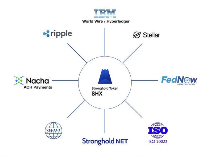 The image is a hub-and-spoke diagram centered on the "Stronghold Token SHX," connected to various payment networks and protocols including IBM World Wire/Hyperledger, Ripple, Stellar, Nacha ACH Payments, FedNOW, SWIFT, Stronghold NET, and ISO 20022. It visually reinforces the post's message about interoperability by showcasing SHX's connectivity across multiple major financial and blockchain payment systems.