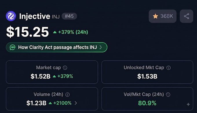 A cryptocurrency price tracker showing 'Injective (INJ) #45' at $15.25 with a +379% gain in 24 hours, a market cap of $1.52B, and 368K followers.