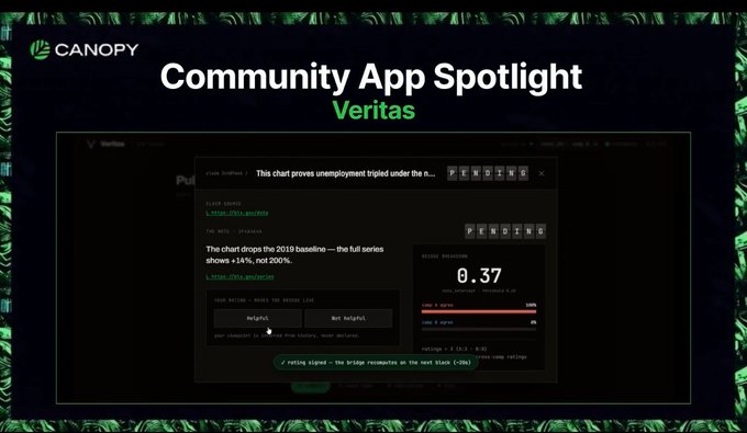 Canopy 'Community App Spotlight' featuring Veritas, showing a screenshot of a chart analysis tool claiming 'This chart proves unemployment tripled under the n... PENTENT' with the verdict 'helpful' and a review noting 'The chart drops the 2019 baseline -- the full series shows +14%, not 200%.'