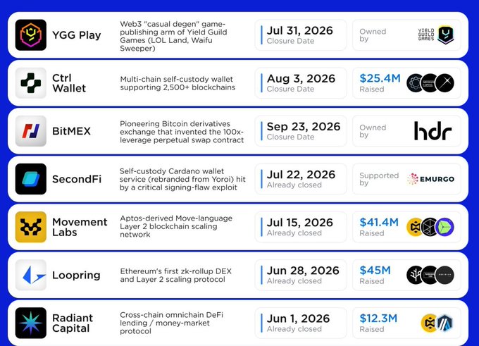A list of upcoming and recently closed crypto token events including YGG Play (Jul 31, 2026), Ctrl Wallet ($25.4M), BitMEX (Sep 23, 2026), SecondFi (Jul 22), Movement Labs ($41.4M), Loopring ($45M), and Radiant Capital ($12.3M).