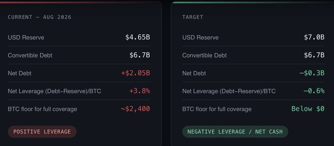 The image compares MicroStrategy's ($MSTR) current leverage profile (Aug 2026) with a target scenario: currently holding $4.65B USD reserves against $6.7B convertible debt ($2.05B net debt, +3.8% net leverage, ~$2,400 BTC floor for full coverage), versus a target of $7.0B USD reserves which would flip the company to net cash with -$0.3B net debt and -0.6% leverage, making senior debt fully covered even at $0 BTC.

The visual reinforces the post's thesis that adding roughly $2B more to MicroStrategy's USD reserve would fully cash-cover its convertible stack, shifting the company from positive leverage to negative leverage/net cash—meaning even a Bitcoin price collapse to zero wouldn't put senior debt underwater.