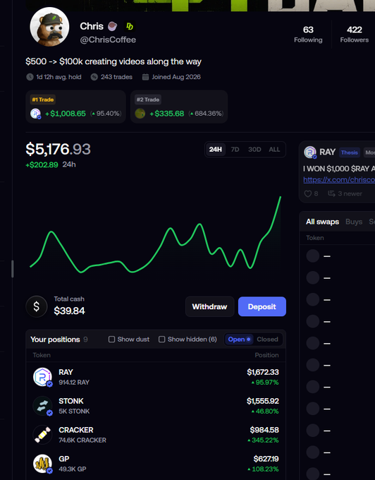 A trading profile for user Chris (@ChrisCoffee) showing total value of $5,176.93, with profitable trades on RAY (+95.40%) and a memecoin (+684.36%), plus positions in RAY, STONK, CRACKER, and GP.