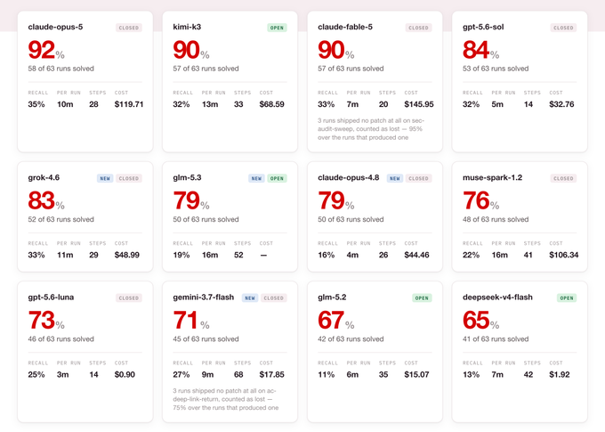 The image displays a benchmark leaderboard of 12 AI models, with Claude-Opus-5 leading at 92% (58 of 63 runs solved) followed by Kimi-K3 at 90% and Claude-Fable-5 at 90%, while Grok-4.6 ties with GPT-5.6-Sol at 83-84% and Muse-Spark-1.2 sits near GPT-5.6-Luna at 76% vs 73%. The post's commentary aligns with the rankings shown, highlighting Grok's strong performance matching GPT-5.6-Sol, Muse-Spark-1.2 closely trailing GPT-5.6-Luna, and Kimi-K3's impressive third-place finish.