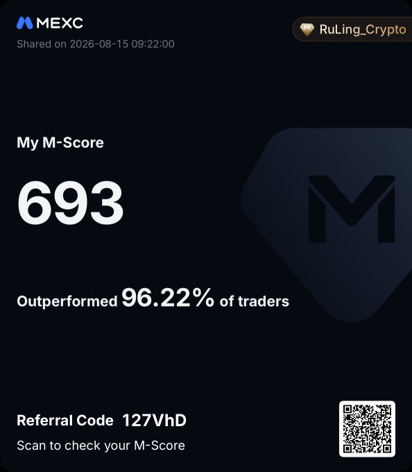 A MEXC trading scorecard displays a user "My M-Score" of 693, outperforming 96.22% of traders, with referral code "127VhD" and a QR code, shared on 2026-08-15 09:22:00 by RuLing_Crypto.