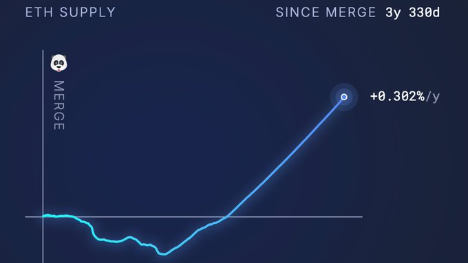 A dark blue line chart titled 'ETH SUPPLY SINCE MERGE 3y 330d,' showing ETH supply trends with a marker indicating +0.302%/y near the top right.