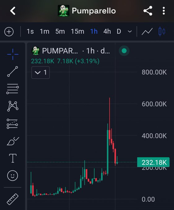 A TradingView-style cryptocurrency chart for the meme token 'PUMPARELLO' showing a 1-hour candle view, with the price currently at 232.18K (+3.19%) and a large green and red spike pattern on the graph.