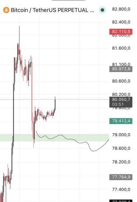 The image displays a Bitcoin/USDT perpetual contract candlestick chart showing BTC's price hovering around $80,050 with a current value of $82,110.5, highlighting key levels at $80,972.8 (resistance) and $79,412.4 (support). The post celebrates Bitcoin's upward price action with encouragement to "keep it up 👍," which aligns with the chart's depiction of BTC's recovery from a dip toward $79,000 back up to the current levels.