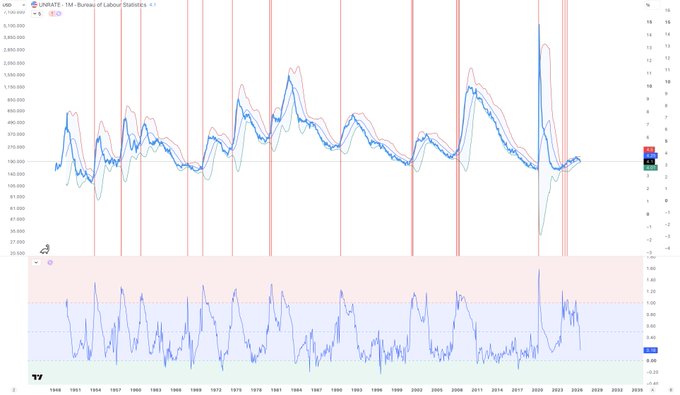 The image displays a long-term U.S. Unemployment (UNRATE) chart from the Bureau of Labour Statistics, spanning roughly 1950 to 2025, with shaded recession bands and a lower oscillator panel. It visually supports the post's point by showing multiple historical instances where the oscillator spiked above its upper threshold (red dotted line) and were followed by sharp surges in the unemployment rate—except for the most recent breakout signal near 2022-2023, where unemployment remained subdued despite the trigger.