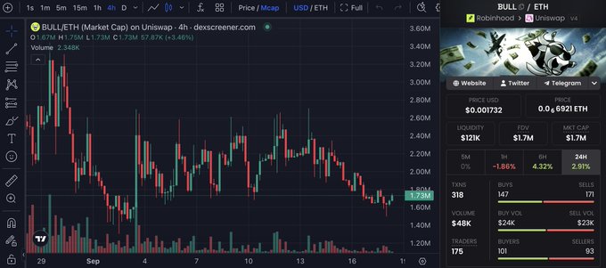 A Dexscreener chart shows the BULL/ETH trading pair at a price of $0.001732 (1.73M), down 7.30% with $48K 24h volume and $121K liquidity. The chart's downward price trend and modest market cap of $1.7M visually reinforce the post's message about $BULL's unglamorous, grind-it-out marketing efforts contrasting with the token's unremarkable market performance.