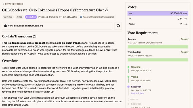 Screenshot of a CELOcelerate: Celo Tokenomics Proposal (Temperature Check) on CGP #233, showing 35,234,924 Yes votes (100%) versus 1,124 No votes, with quorum and threshold both marked as Passed.