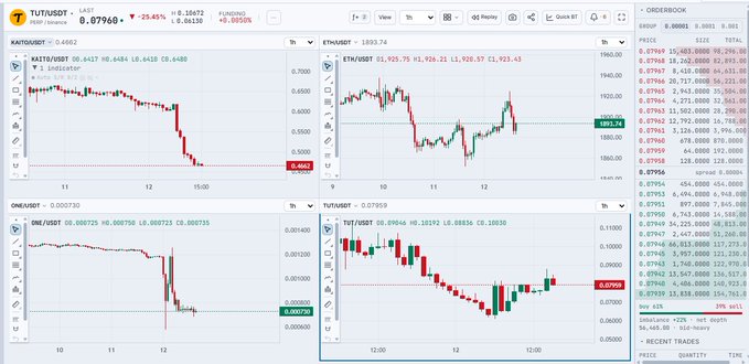 A trading interface displays charts for TUT/USDT, ETH/USDT, OME/USDT, and TUT/USDT, showing a sharp drop in TUT/USDT to 0.4606 (-25.45%) and a decline in ETH/USDT to 1892.74, with the order book on the right showing significant selling pressure. The post's commentary about algorithmic sell-offs and market maker selling aligns with the visible price decline and the heavy sell orders (e.g., 1,326.41) in the order book.