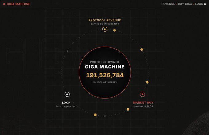 The GIGA Machine dashboard displays its protocol-owned holdings of **191,526,784 GIGA** (19.15% of supply), with revenue and market buy mechanisms feeding into the perpetual accumulation cycle highlighted in the post.