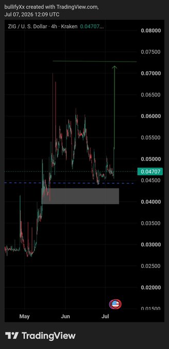The image is a TradingView 4-hour candlestick chart of ZIG/U.S. Dollar on Kraken, showing a price of 0.04707 with annotations including a resistance line near 0.072-0.075 and a gray shaded support zone around 0.040-0.045, suggesting a potential breakout setup. This visually supports the post's claim that ZIG is coiling beneath resistance with "another leg up" potentially ahead.