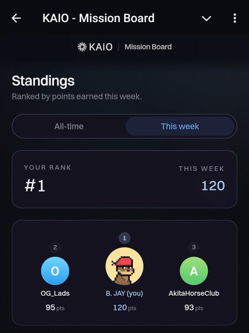 The image shows a "KAIO - Mission Board" standings page with B. JAY ranked #1 this week with 120 points, followed by OG_Lads (#2, 95 pts) and AkitaHorseClub (#3, 93 pts), illustrating the competitive leaderboard users can climb by completing social tasks on KAIO's Telegram mission board.