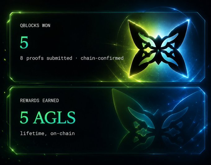 A digital dashboard showing crypto mining rewards, with text indicating 'QBLOCKS WON: 5', '8 proofs submitted · chain-confirmed', and 'REWARDS EARNED: 5 AGLS' alongside butterfly graphics.