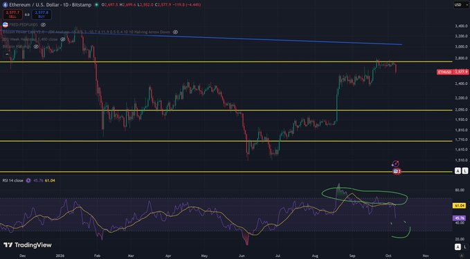 A TradingView candlestick chart of Ethereum/U.S. Dollar (ETHUSD) on Bitstamp showing a daily timeframe with price near $2,577.80, featuring yellow horizontal support/resistance lines, a descending trendline, and an RSI indicator at 61.04.