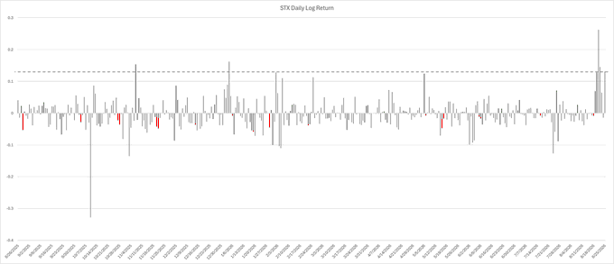 A bar chart titled 'STX Daily Log Return' displaying daily log returns with values ranging approximately from -0.3 to 0.2, showing mostly gray bars with occasional red ones, dated from early 2021 to mid-2022.