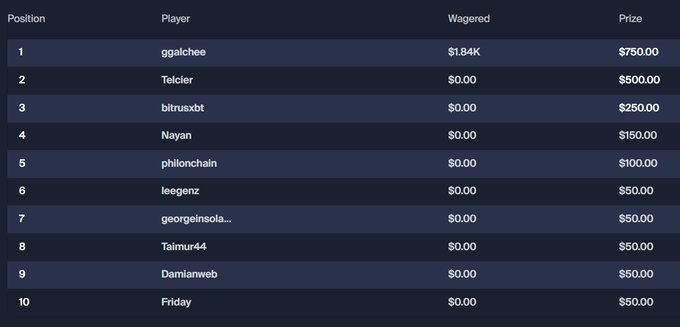 A leaderboard table displaying positions 1 through 10, showing Player names like "ggalchee" in 1st place and "Telcler" in 2nd. It lists wagered amounts, including $1.84K for the top spot, alongside corresponding prize amounts ranging from $750.00 down to $50.00.