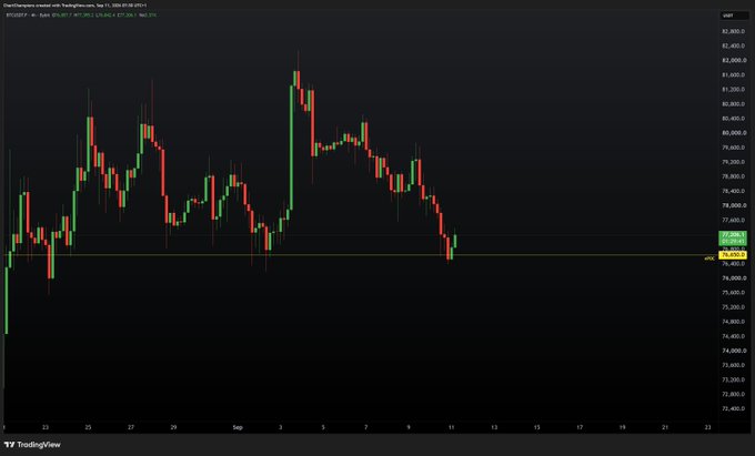 Bitcoin/USD chart on TradingView showing a bearish 4H trend with price dropping toward the $75,838 support level near recent lows, illustrating the anticipated volatile price action referenced in the post.