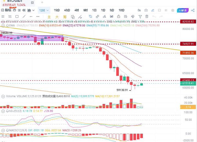 The image shows a stock chart with the price of Bitcoin fluctuating during a seven-day period, specifically on the 6th day. The chart displays both the high and low points for each day within the past seven days. A line graph is shown next to the stock chart that indicates how the Bitcoin's price has changed over time as well. It seems like the stockchart is analyzing historical data about Bitcoin to provide insights into its performance, which can be useful in making informed investment decisions in this digital currency market.