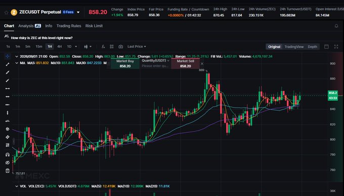 A cryptocurrency trading chart for ZECUSDT Perpetual on MEXC, showing the price at 858.20 with a 1.94% increase and a 4-hour candlestick view.