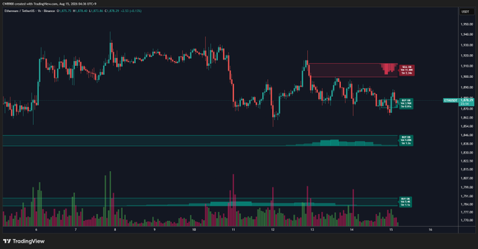 A TradingView candlestick chart of Ethereum (ETH/USD) on Coinbase, dated August 14, 2025, displays price action with highlighted buy volume walls and a red bear flag pattern. The volume bars at the bottom correspond with the post's observation of a newly formed ETH buy wall at the current price level near $4,400.
