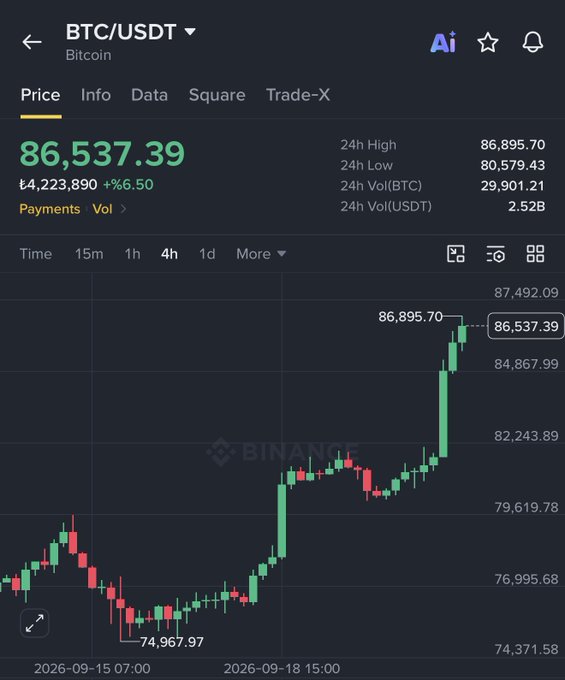 A Binance price chart for BTC/USDT shows Bitcoin trading at 86,537.39, up 6.50% to reach a 24-hour high of 86,895.70 after rebounding from a low of 74,967.97, visually confirming the post's claim of Bitcoin breaking above the $85,000 resistance level en route toward the projected $88,000 target.